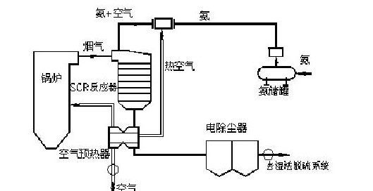 脱硝scr是什么意思,脱硝脱硫工艺中scr是什么意思图1