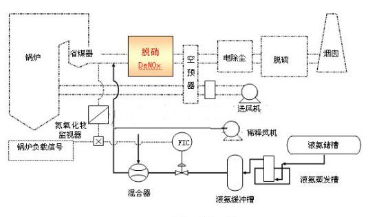 脱硝scr是什么意思,脱硝脱硫工艺中scr是什么意思图4