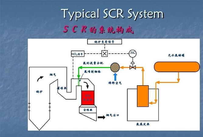 脱硝scr是什么意思,脱硝脱硫工艺中scr是什么意思图5