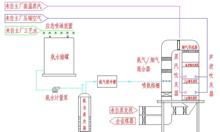 脱硝scr是什么意思,脱硝脱硫工艺中scr是什么意思图6