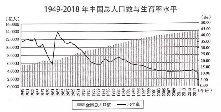 中国人口什么时候开始下降,我国人口什么时候开始负增长