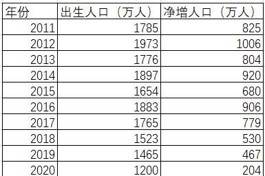 中国人口什么时候开始下降,我国人口什么时候开始负增长图2