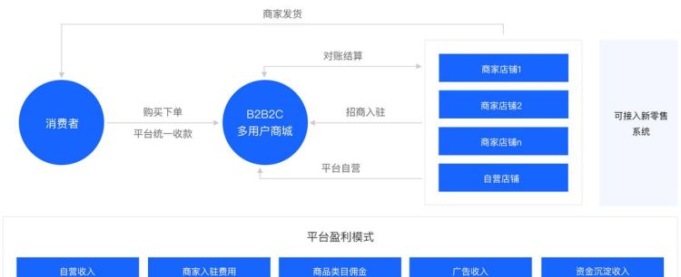 b2b2c是什么模式,b2b2c是什么意思