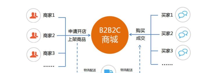 b2b2c是什么模式,b2b2c是什么意思图4