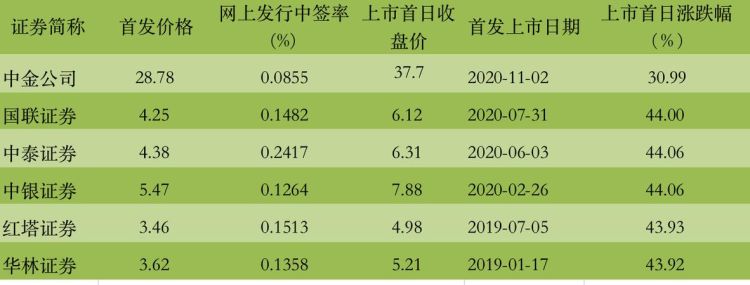 新股中签后如何买,新股中签后怎么办理交易图1