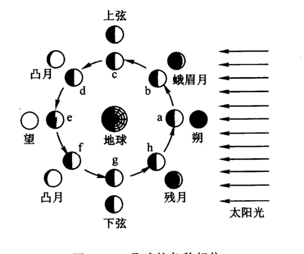 为什么会月缺月圆,为什么有月圆月缺的现象出现高清图2