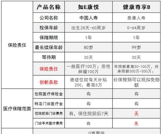 泰康尊享b哪些病不报,泰康健康尊享c款医疗保险有免赔额图5