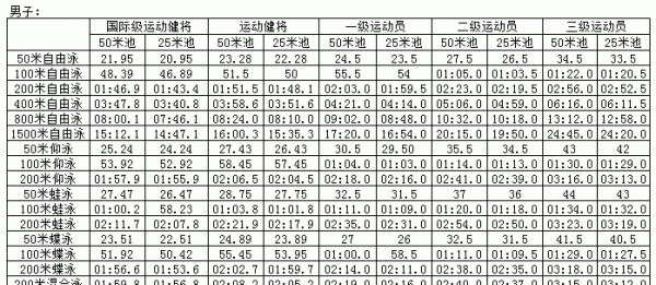 少儿游泳运动员标准,游泳2级运动员标准