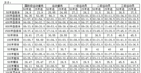 少儿游泳运动员标准,游泳2级运动员标准图2