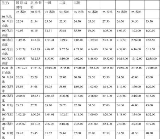 少儿游泳运动员标准,游泳2级运动员标准图5