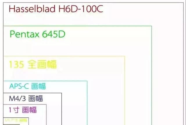 拍照画幅是什么意思,相机的画幅是什么意思有哪些种类图2