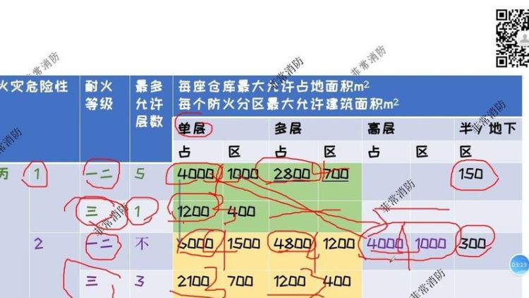 仓库防火面积如何记忆,仓库防火分区面积表格记忆口诀图2