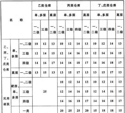 仓库防火面积如何记忆,仓库防火分区面积表格记忆口诀图7