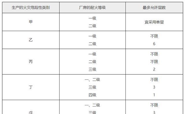 仓库防火面积如何记忆,仓库防火分区面积表格记忆口诀图8