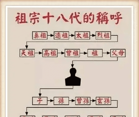 曾孙是第几代人,第四代人是曾孙还是重孙子图1