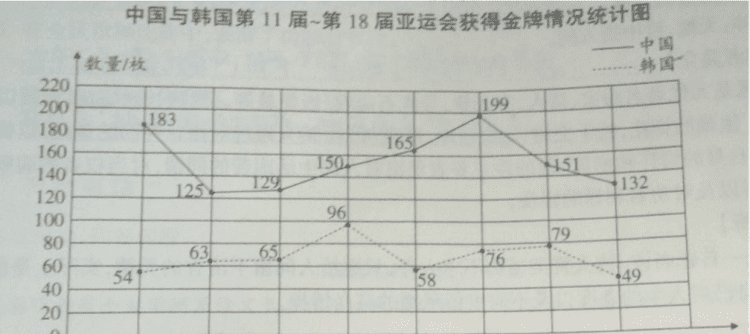 -7届亚运会上中国和韩国获得金牌的数量,届到7届中国金牌在亚运会上各得了多少钱图2