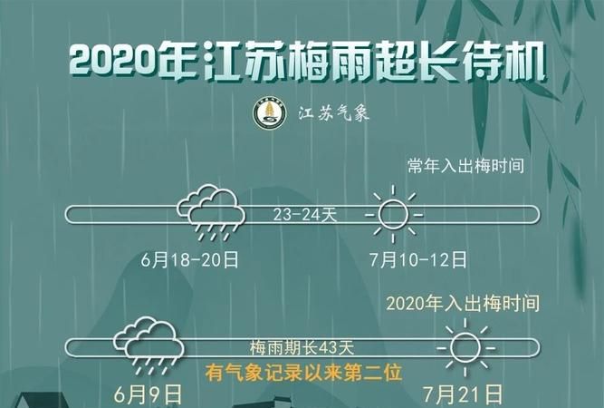 2020梅雨季节多久结束,江苏梅雨季节什么时候过去图4