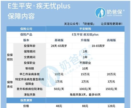 平安e生保plus可以升级,平安e生保plus是什么保险图1