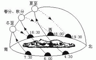 太阳怎样升起来了,太阳怎么地升起来了一句话图1