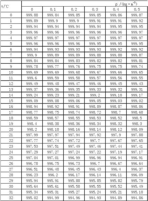 水的密度 水的密度是多少,水的密度是多少