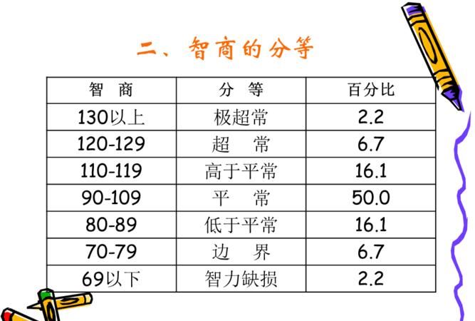 世界上第一个智力量表是,世界第一个智力测量表图4