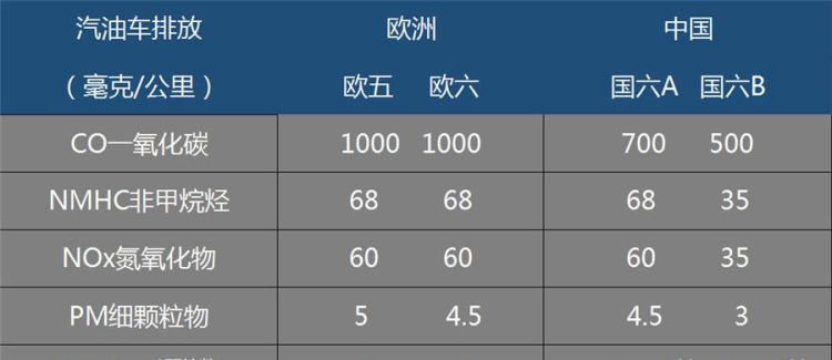 欧5可以迁入国5,排放标准欧iv是国几图4