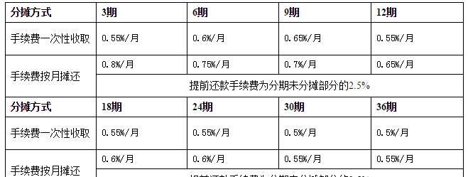 还信用卡要手续费,信用卡还款有手续费是怎么回事图1