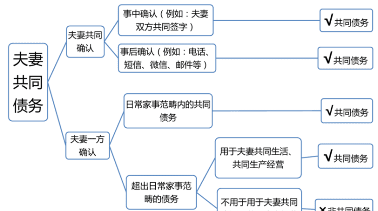 夫妻共同债务具体有哪些,哪些债务属于夫妻共同债务民法典图3