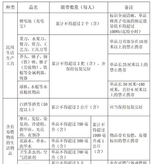 地铁上不能带什么东西,坐地铁不能带的东西有哪些图1