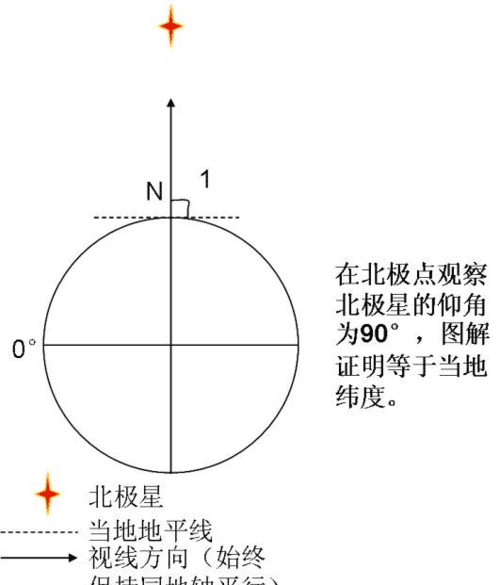 北极点的纬度是多少度,北极的纬度多少度图4