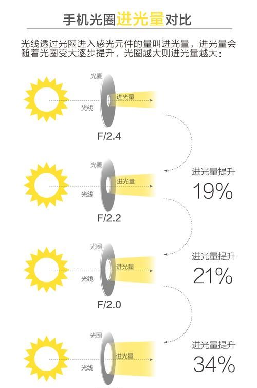 手机光圈有什么用,手机有光圈值