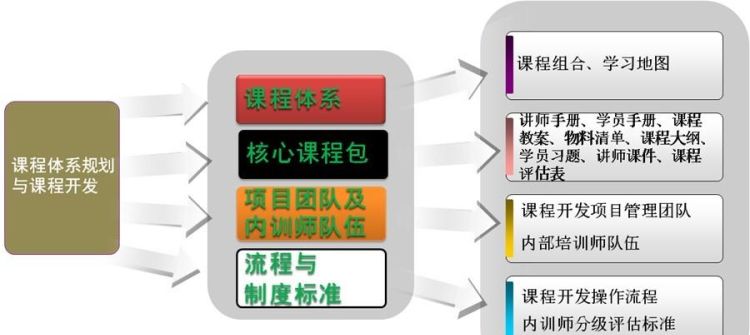 培训课程设计包括哪些基本要素,培训课程设计包括哪些内容图1