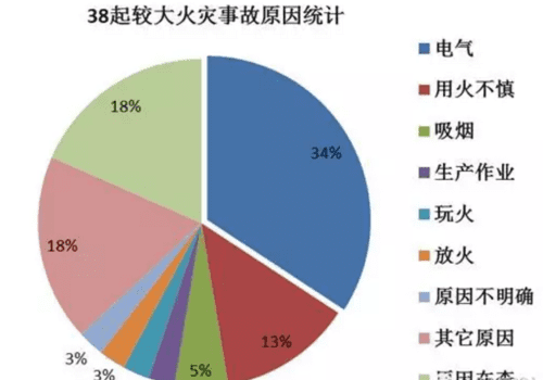 引起火灾的主要因素是什么,引起火灾的主要因素是什么选择题图2