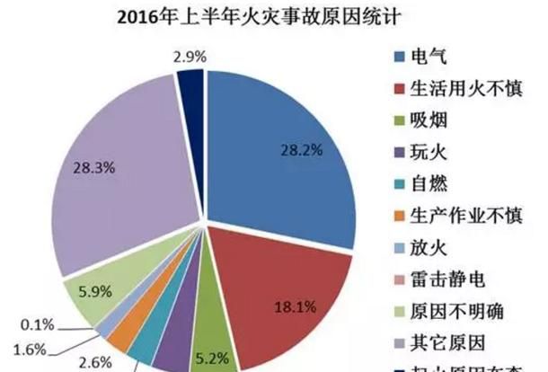 引起火灾的主要因素是什么,引起火灾的主要因素是什么选择题图4