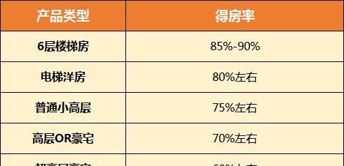 得房率加公摊系数是,得房率和公摊面积的关系图3