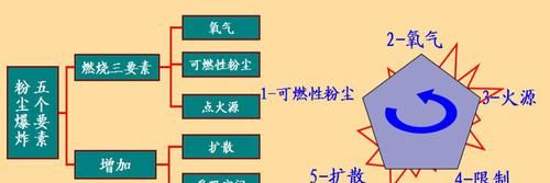 易发生爆炸的粉尘有哪些,可燃性粉尘有哪些如何分类