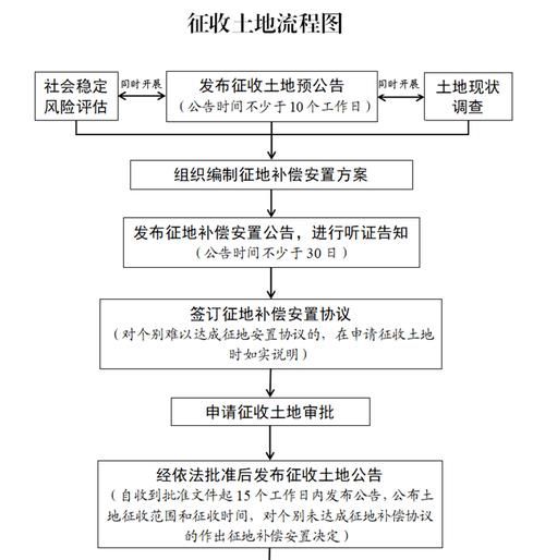 征地补偿费的发放流程是什么,征地补偿款发放流程图2