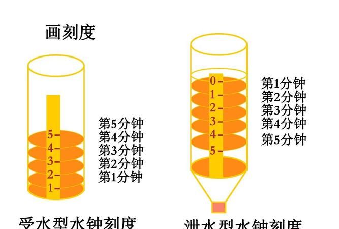 泄水型和受水型的区别,泄水型水钟和受水型水钟的刻度有什么区别图2