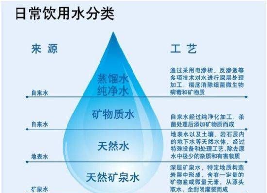 蒸溜水和纯净水一样,纯净水等于蒸馏水没人图1