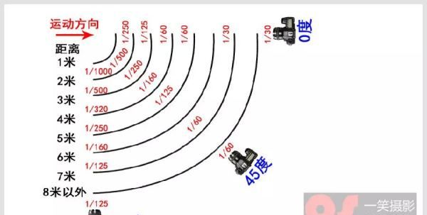 安全快门如何计算,安全快门的计算公式图1