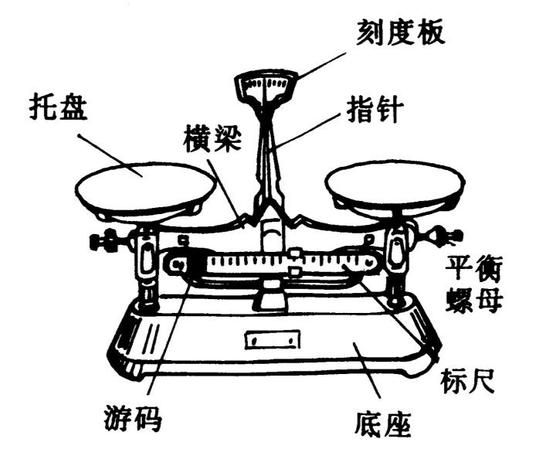 如何消除天平不等臂误差,一架不准确的天平主要是由于它横梁左右两臂不等长图4