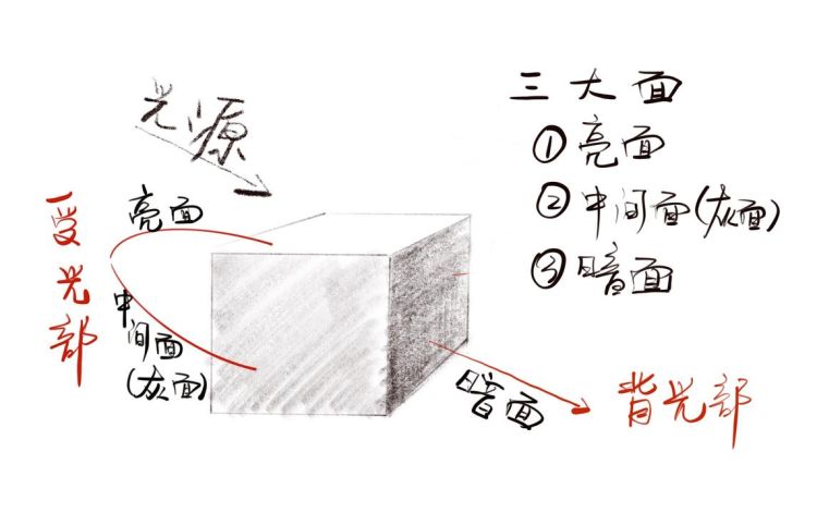 五大调子三大面是什么,五大调子三大面各是什么图1