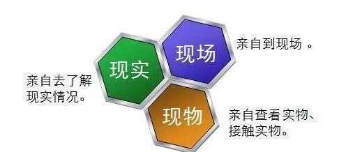 三现原则是指什么,质量三现原则是指什么图1