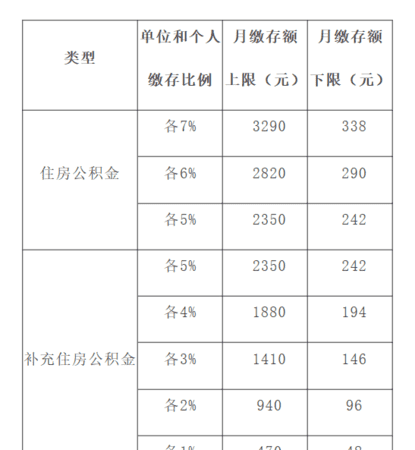 房屋公积金基数是什么意思,公积金基数是啥意思图4