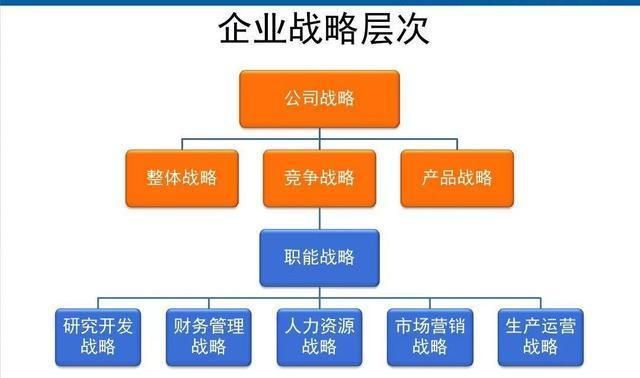 战略分哪几个层次,企业的战略可划分为三个层次图1