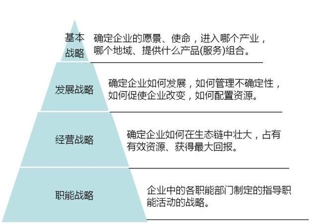 战略分哪几个层次,企业的战略可划分为三个层次图3