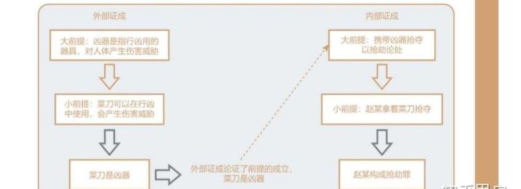 外部证成是什么意思,内部证成与外部证成的案例分析图4