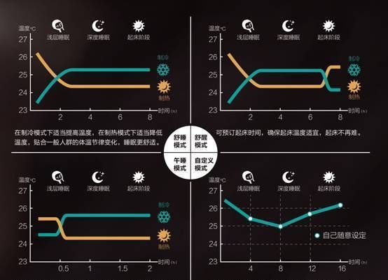 睡眠温度调多少合适,睡眠空调温度多少合适要调时间图1