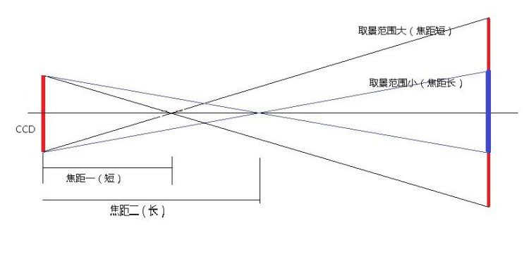 数码相机焦距是什么,数码相机中的焦距问题 到底是什么意思图3