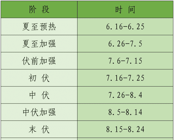 夏季伏期开始那天,入伏从哪一天开始算起农历